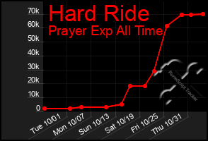 Total Graph of Hard Ride