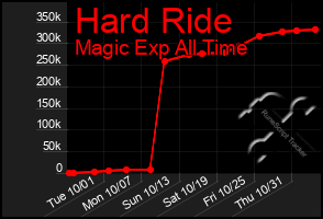 Total Graph of Hard Ride