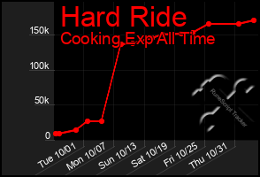 Total Graph of Hard Ride