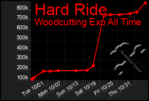 Total Graph of Hard Ride