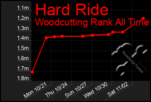 Total Graph of Hard Ride
