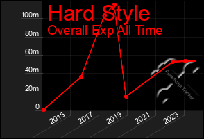 Total Graph of Hard Style