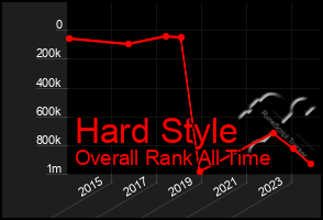 Total Graph of Hard Style