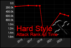 Total Graph of Hard Style