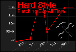 Total Graph of Hard Style