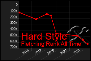 Total Graph of Hard Style