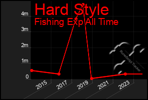 Total Graph of Hard Style