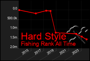 Total Graph of Hard Style