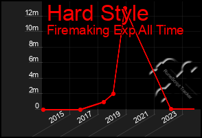 Total Graph of Hard Style