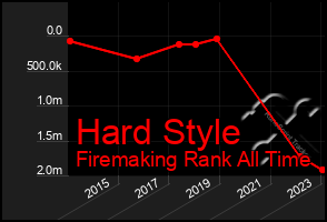 Total Graph of Hard Style