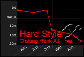 Total Graph of Hard Style