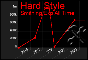 Total Graph of Hard Style