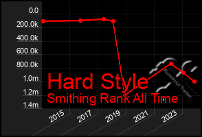 Total Graph of Hard Style