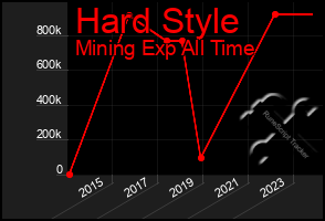 Total Graph of Hard Style