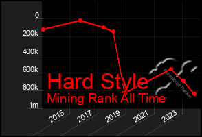 Total Graph of Hard Style