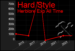 Total Graph of Hard Style