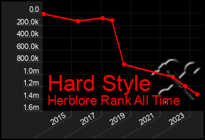 Total Graph of Hard Style