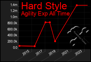 Total Graph of Hard Style