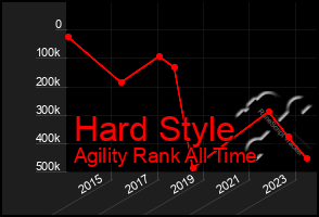 Total Graph of Hard Style