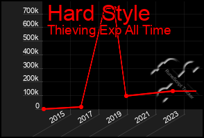 Total Graph of Hard Style