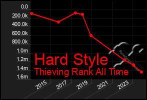 Total Graph of Hard Style