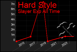 Total Graph of Hard Style