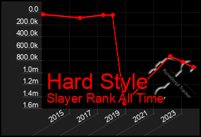 Total Graph of Hard Style