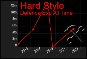 Total Graph of Hard Style