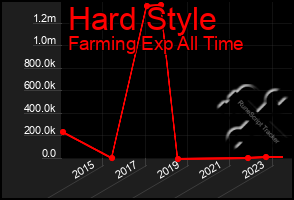 Total Graph of Hard Style