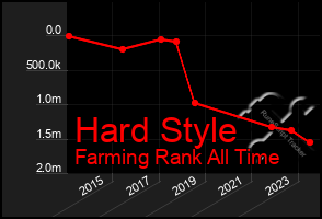 Total Graph of Hard Style