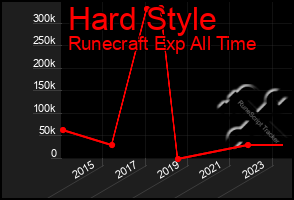 Total Graph of Hard Style