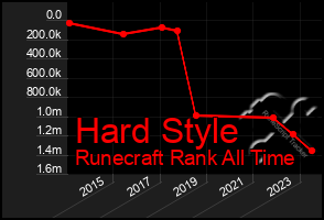 Total Graph of Hard Style