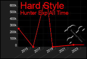 Total Graph of Hard Style