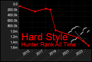 Total Graph of Hard Style