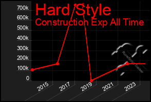 Total Graph of Hard Style