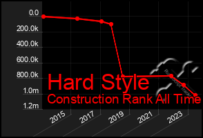 Total Graph of Hard Style