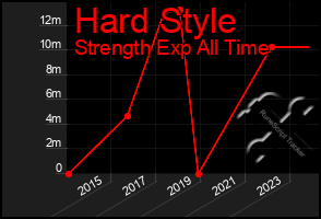 Total Graph of Hard Style