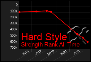 Total Graph of Hard Style