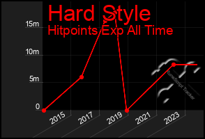 Total Graph of Hard Style