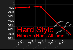 Total Graph of Hard Style