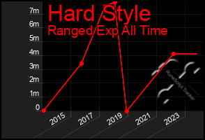 Total Graph of Hard Style