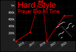 Total Graph of Hard Style