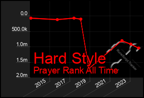 Total Graph of Hard Style