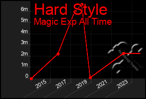 Total Graph of Hard Style