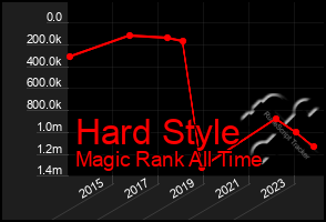 Total Graph of Hard Style