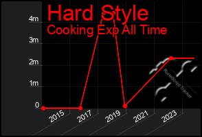 Total Graph of Hard Style