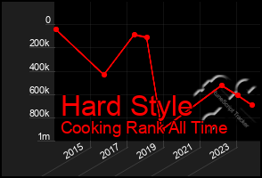 Total Graph of Hard Style