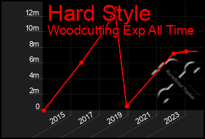 Total Graph of Hard Style