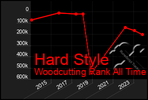 Total Graph of Hard Style