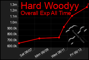 Total Graph of Hard Woodyy